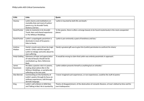 Philip Larkin Poetry - KEY CRITICISMS