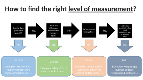 How to find the right LEVEL OF MEASUREMENT?