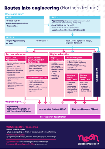 Career route map for engineering in Northern Ireland
