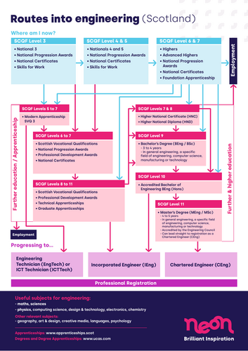Career route map for engineering in Scotland