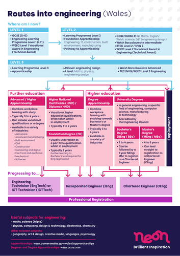 Career route map for Engineering in Wales