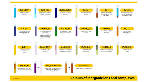pwpt for transition metals overview colours