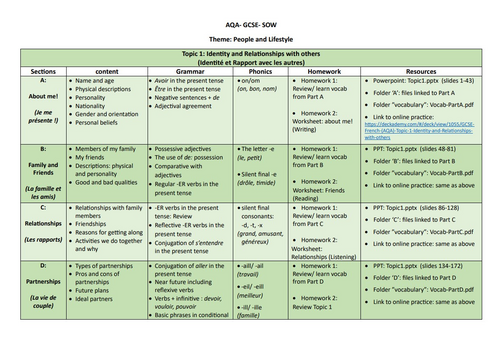 SOW/SofL- Identity and Relationships with others- French GCSE