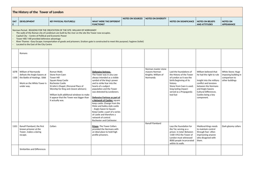 Tower of London - OCR Site Study - Summary Sheets and Plenary