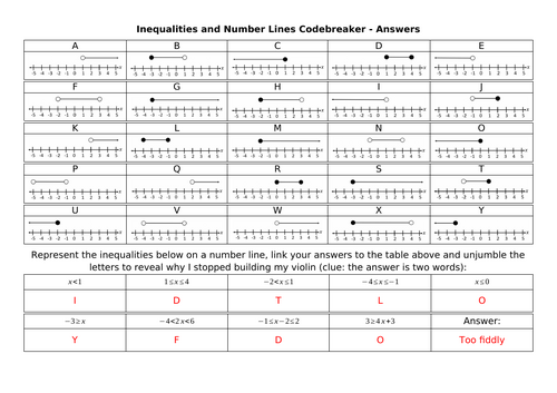 Inequalities and Number Lines Codebreaker