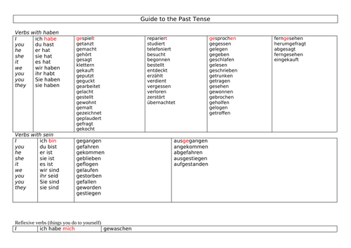 Guide to the past tense - GERMAN