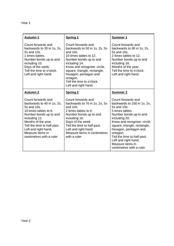 Basic Skills Maths - Year by Year breakdown