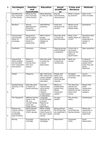 GCSE Sociology retrieval quiz 9