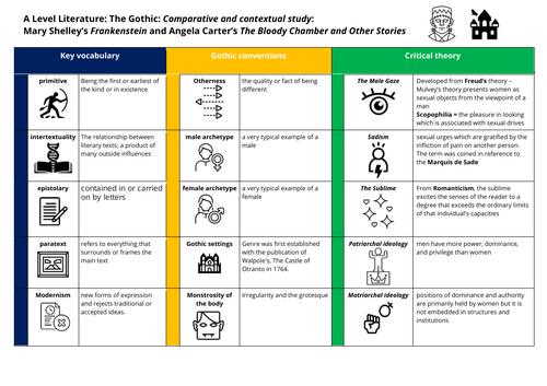 A Level Lit Gothic KO: Frankenstein & Bloody Chamber