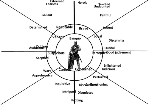 Vocabulary revision sheet