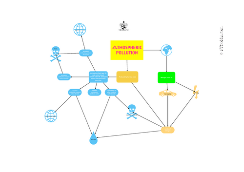 atmospheric pollution mind map