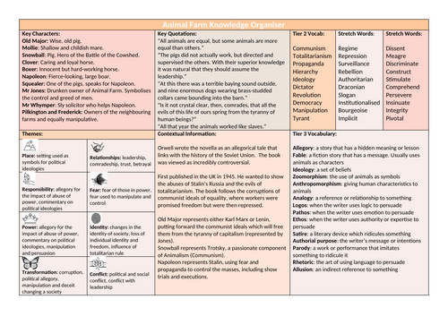 Animal Farm Knowledge Organiser