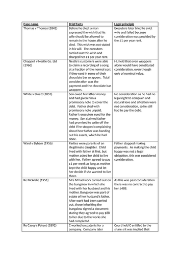 Contract law - consideration, privity, intention to create legal relations