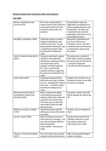 Contract law - offer and acceptance