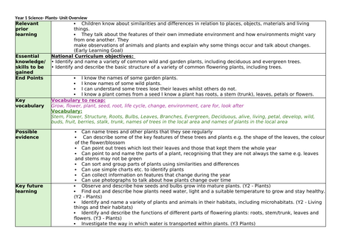 Year 1 Science- Plants MTP overview