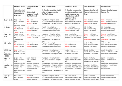 KS4 Conjugation of verbs all tenses - SPANISH