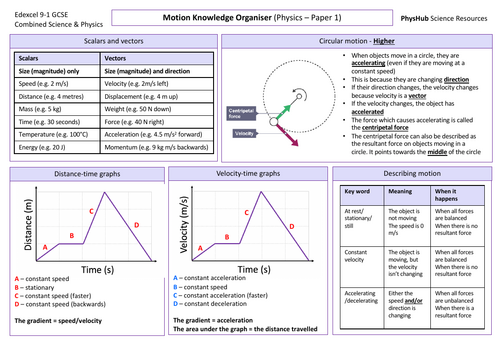 Motion (Paper 1) Knowledge Organiser - Edexcel Physics & Combined Science  GCSE 9-1