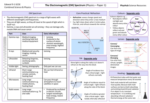 EM Spectrum (Paper 1) Knowledge Organiser - Edexcel Physics & Combined Science GCSE 9-1