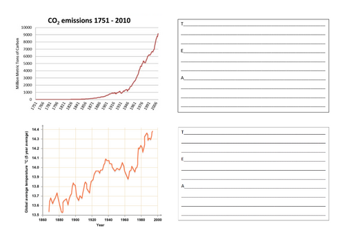 Evidence of Climate Change