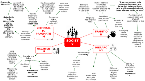 A LEVEL GOVERNENT AND POLITICS CONSERVATISM LESSON 2: THE ECONOMY AND STATE