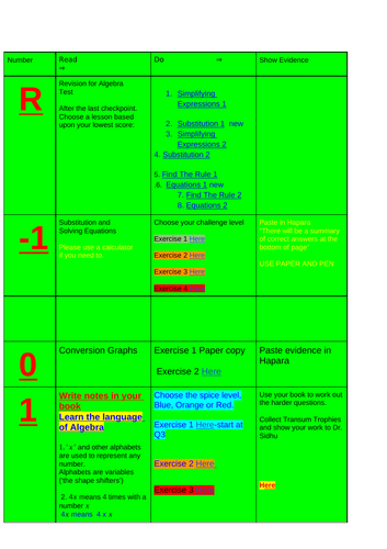 All Algebra Unit : Year 7 to Year 10