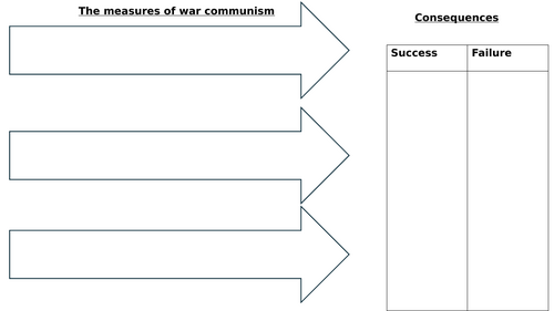 Edexcel A Level Lenin Resources