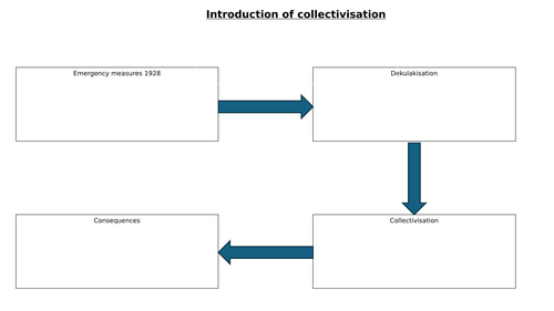 Edexcel A Level USSR - Stalin Resources