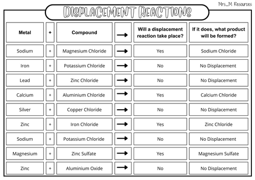 Displacement Reactions Worksheet