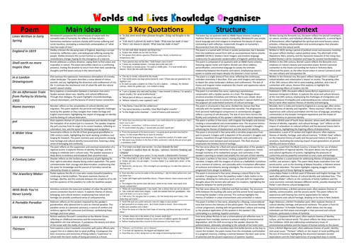 Worlds and Lives Knowledge Organiser