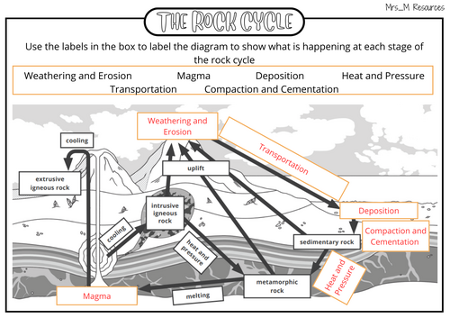 Rock Cycle Worksheet KS3