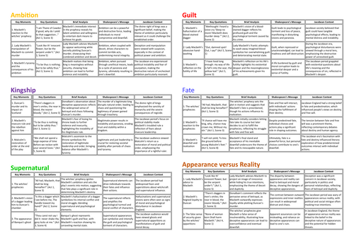 Macbeth Theme Revision Cards | Teaching Resources