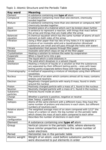 GCSE Chemistry Key word list with definitions