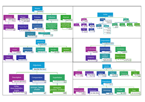 Word Classes Matirx Pdf/Poster