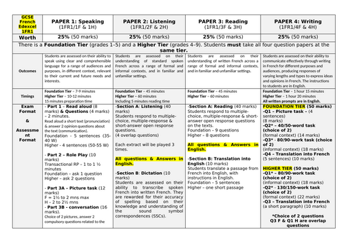 Edexcel GCSE French 2024 - Students' overview