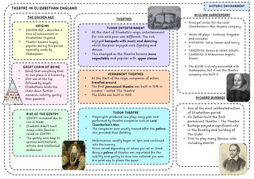 AQA GCSE HISTORY - The Globe [Historic Environment] Knowledge Organiser