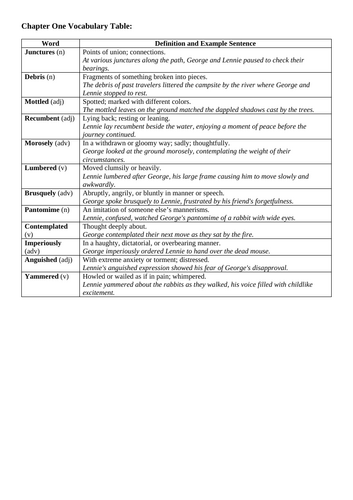 Of Mice and Men: Vocabulary List with Definitions and Example Sentences