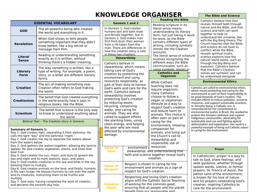 Yr 7 Catholic RED Creation and Covenant Knowledge Organiser