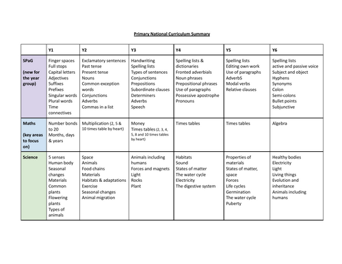 Primary National Curriculum Summary