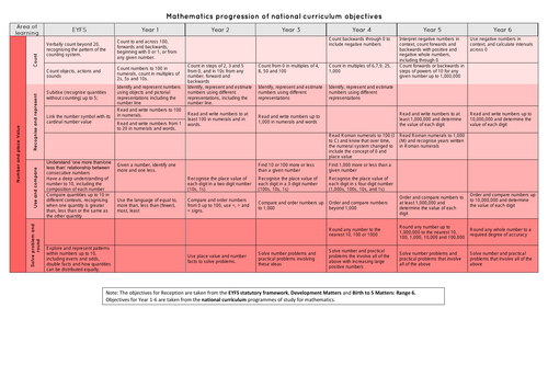 Maths whole school progression document