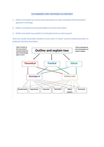 Methods in Context sociology revision materials