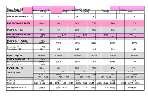 Breakdown AQA Grade Boundaries June 24