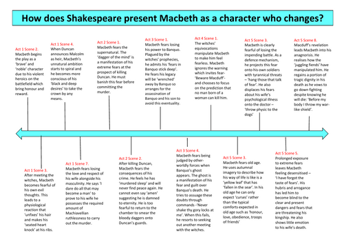 Macbeth Timeline