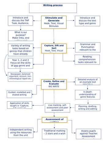 Writing process flow chart