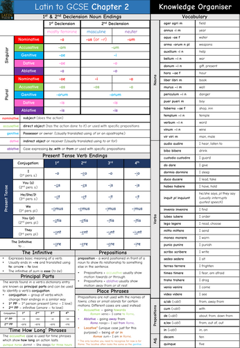 Latin to GCSE Chapter 2 Knowledge Organiser