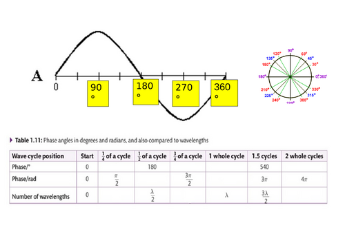 Phase Difference Waves