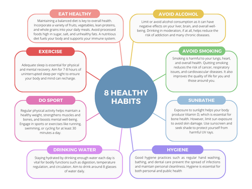 Healthy Eating habits Mind map