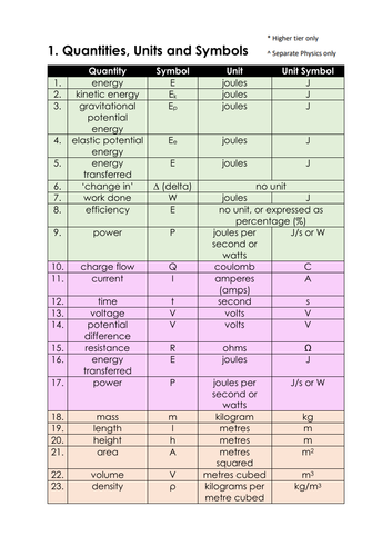 AQA GCSE Physics Knowledge Organiser (1: Quantities, Units, Symbols, 2: Equations)