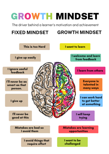 Growth and Fixed Mindset Poster | Teaching Resources