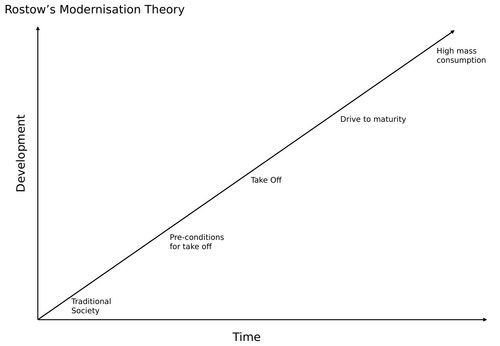 Rostow's Modernisation Theory Living Graph