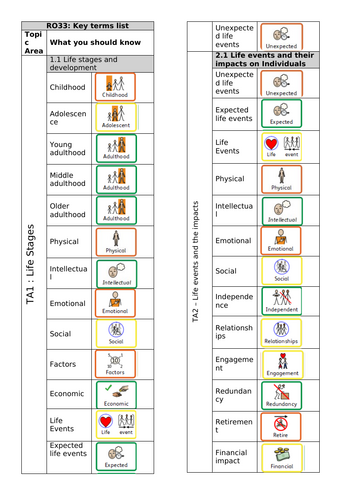 Cambridge nationals: Dual coded Key terms list RO33: Supporting life events